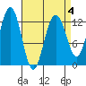 Cannery Cove tide chart for Saturday, April 4, 2026