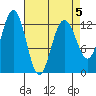 Cannery Cove tide chart for Sunday, April 5, 2026