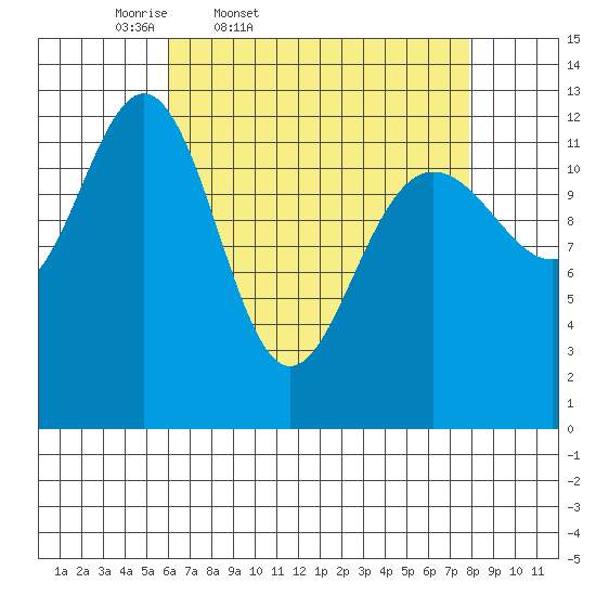 Cannery Cove tide chart for Wednesday, April 8, 2026