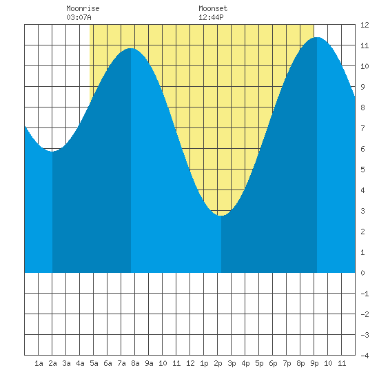 Cannery Cove tide chart for Sunday, May 10, 2026