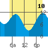 Cannery Cove tide chart for Sunday, May 10, 2026