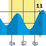 Cannery Cove tide chart for Monday, May 11, 2026
