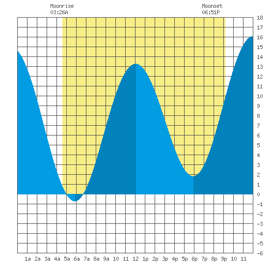 Cannery Cove tide chart for Thursday, May 14, 2026