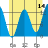 Cannery Cove tide chart for Thursday, May 14, 2026