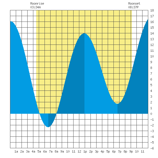 Cannery Cove tide chart for Friday, May 15, 2026