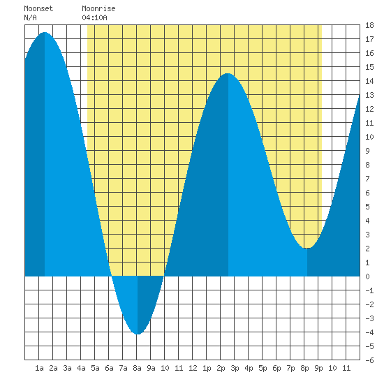Cannery Cove tide chart for Sunday, May 17, 2026