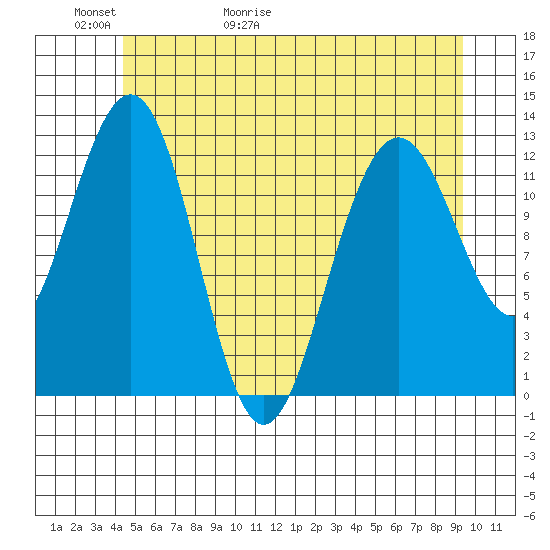 Cannery Cove tide chart for Thursday, May 21, 2026