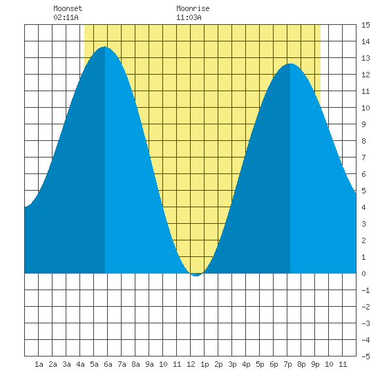 Cannery Cove tide chart for Friday, May 22, 2026