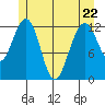 Cannery Cove tide chart for Friday, May 22, 2026