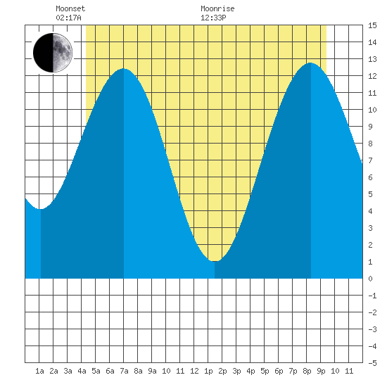 Cannery Cove tide chart for Saturday, May 23, 2026