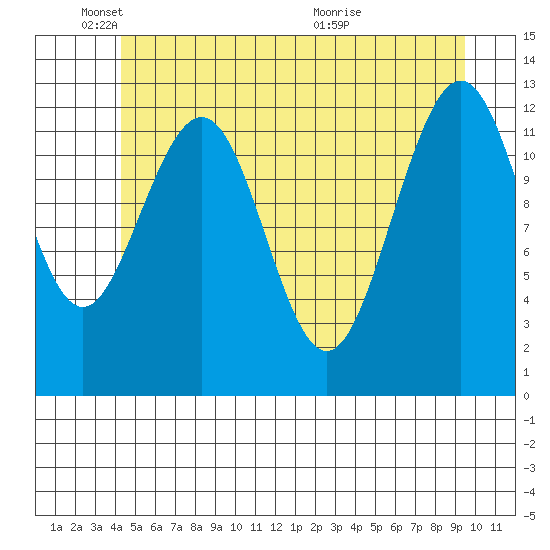 Cannery Cove tide chart for Sunday, May 24, 2026