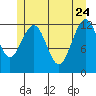 Cannery Cove tide chart for Sunday, May 24, 2026