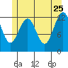 Cannery Cove tide chart for Monday, May 25, 2026