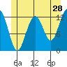 Cannery Cove tide chart for Thursday, May 28, 2026
