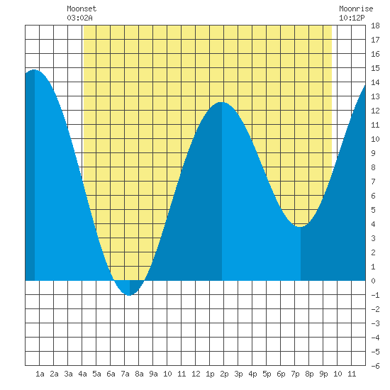 Cannery Cove tide chart for Saturday, May 30, 2026