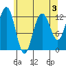 Cannery Cove tide chart for Sunday, May 3, 2026