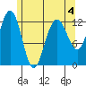 Cannery Cove tide chart for Monday, May 4, 2026