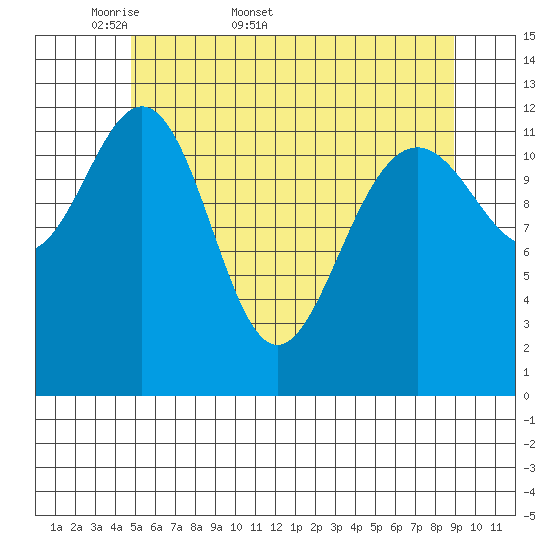 Cannery Cove tide chart for Friday, May 8, 2026
