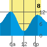 Cannery Cove tide chart for Friday, May 8, 2026
