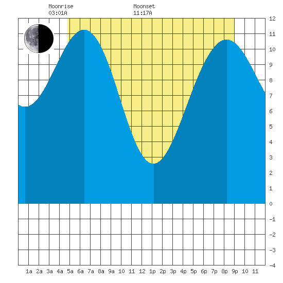 Cannery Cove tide chart for Saturday, May 9, 2026
