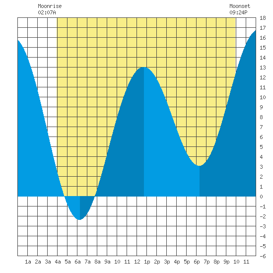 Cannery Cove tide chart for Saturday, June 13, 2026