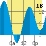 Cannery Cove tide chart for Tuesday, June 16, 2026