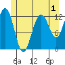 Cannery Cove tide chart for Monday, June 1, 2026