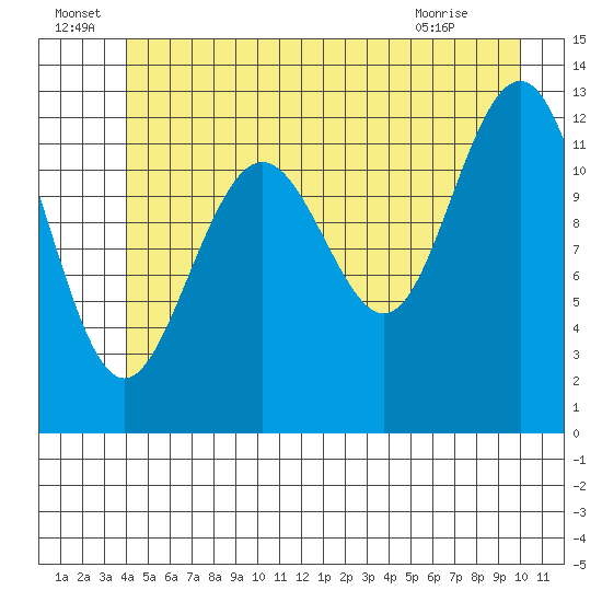 Cannery Cove tide chart for Wednesday, June 24, 2026