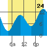 Cannery Cove tide chart for Wednesday, June 24, 2026