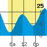 Cannery Cove tide chart for Thursday, June 25, 2026