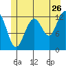 Cannery Cove tide chart for Friday, June 26, 2026