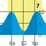 Cannery Cove tide chart for Sunday, June 7, 2026