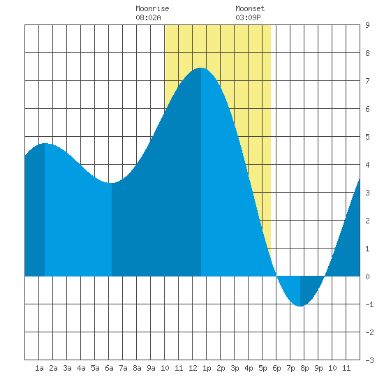Canoe Bay tide chart for Sunday, January 10, 2021