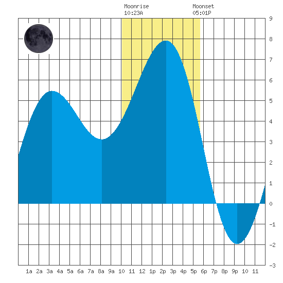 Canoe Bay tide chart for Tuesday, January 12, 2021