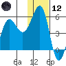 Canoe Bay tide chart for Tuesday, January 12, 2021