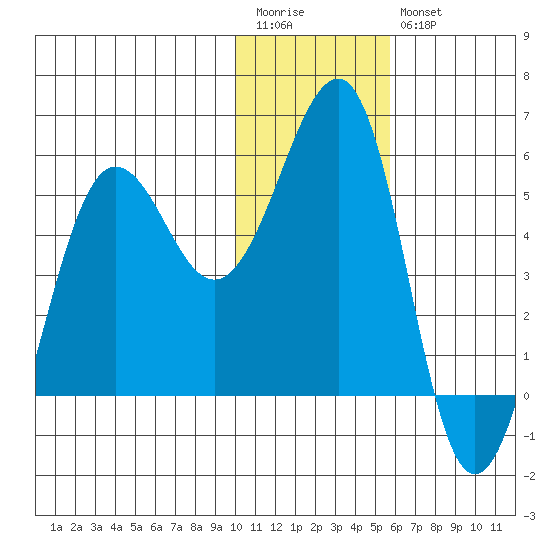 Canoe Bay tide chart for Wednesday, January 13, 2021