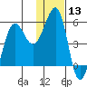 Canoe Bay tide chart for Wednesday, January 13, 2021