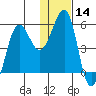 Canoe Bay tide chart for Thursday, January 14, 2021