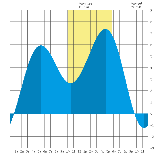 Canoe Bay tide chart for Friday, January 15, 2021