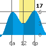Canoe Bay tide chart for Sunday, January 17, 2021