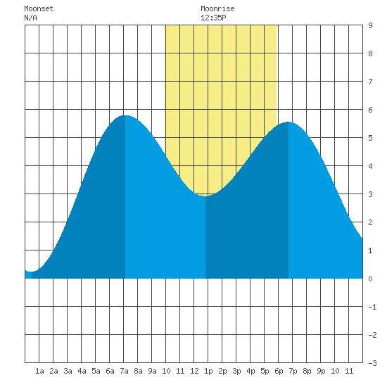 Canoe Bay tide chart for Monday, January 18, 2021