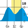 Canoe Bay tide chart for Monday, January 18, 2021
