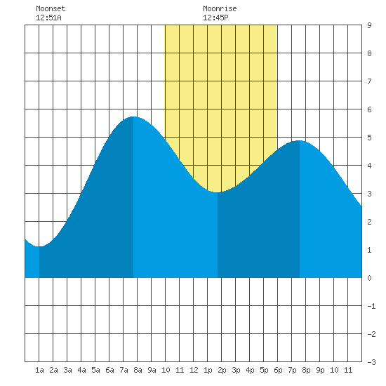 Canoe Bay tide chart for Tuesday, January 19, 2021