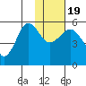 Canoe Bay tide chart for Tuesday, January 19, 2021