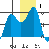 Canoe Bay tide chart for Friday, January 1, 2021