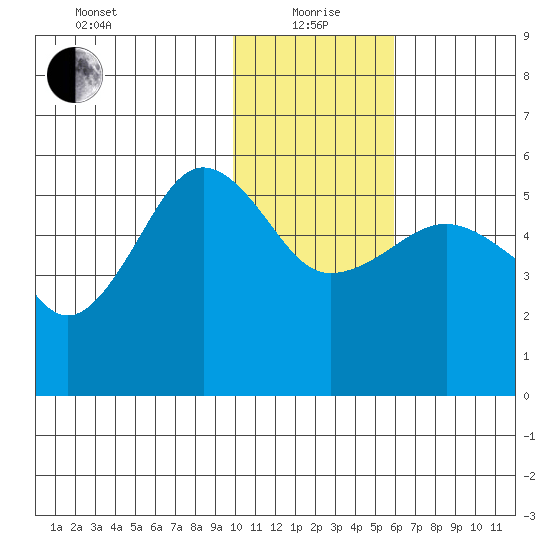 Canoe Bay tide chart for Wednesday, January 20, 2021