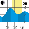 Canoe Bay tide chart for Wednesday, January 20, 2021