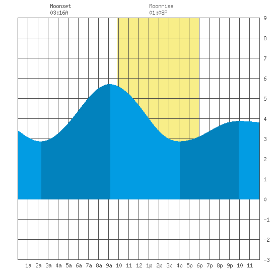 Canoe Bay tide chart for Thursday, January 21, 2021