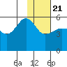 Canoe Bay tide chart for Thursday, January 21, 2021