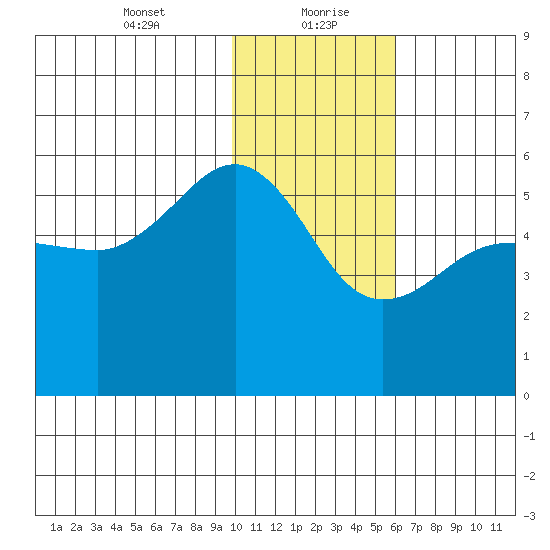 Canoe Bay tide chart for Friday, January 22, 2021